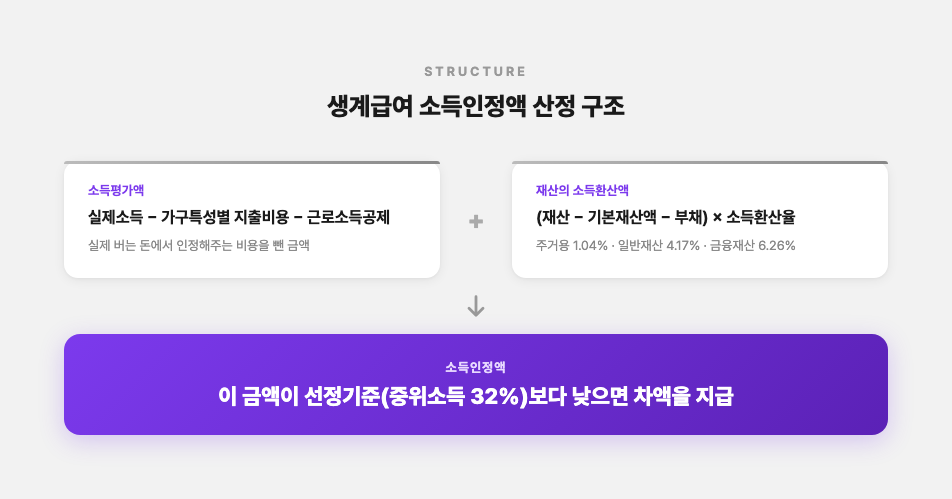 생계급여 소득인정액 산정 구조