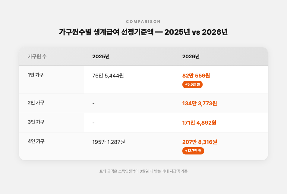 가구원수별 생계급여 선정기준액 2025-2026년
