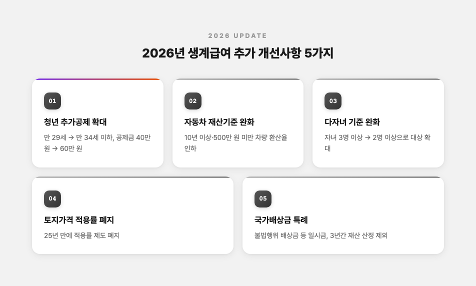 2026년 생계급여 추가 개선사항 5가지