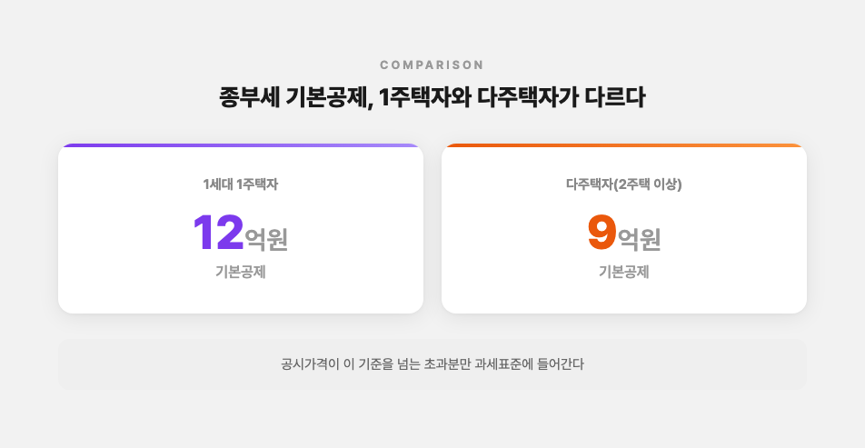 1세대 1주택자와 다주택자의 종부세 기본공제 차