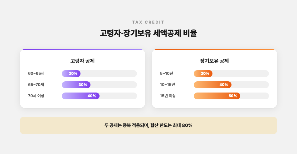 고령자 세액공제와 장기보유 세액공제 비율을 나란히