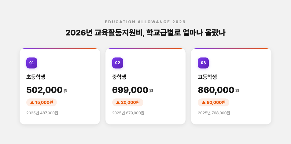 교육활동지원비 학교급별 금액 카드