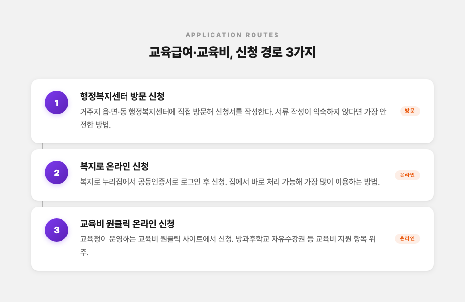 행정복지센터 방문, 복지로 온라인, 교육비 원클릭 세