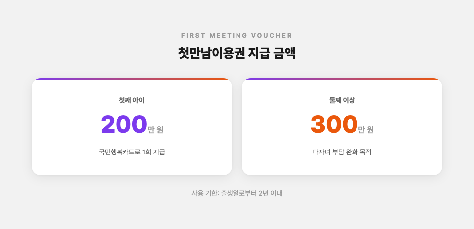 첫만남이용권 지급 금액