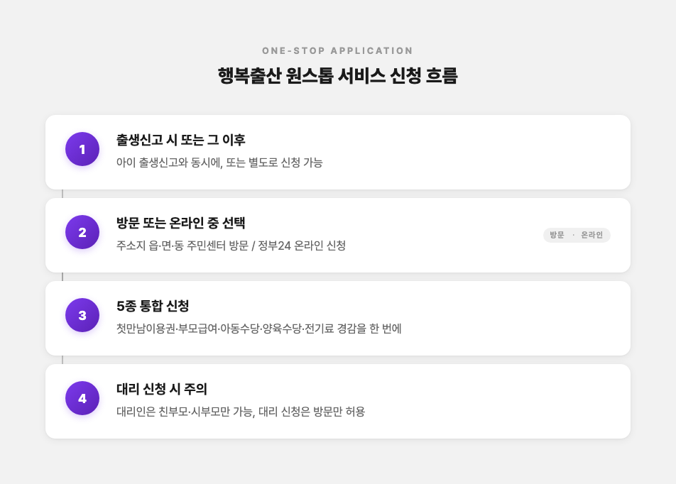 행복출산 원스톱 서비스 신청 흐름을 보여주는 4단계