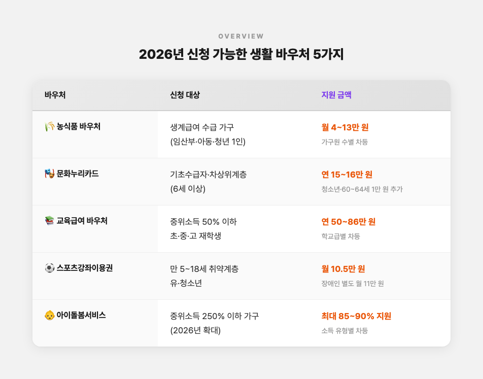 2026년 신청 가능한 생활 바우처 5가지