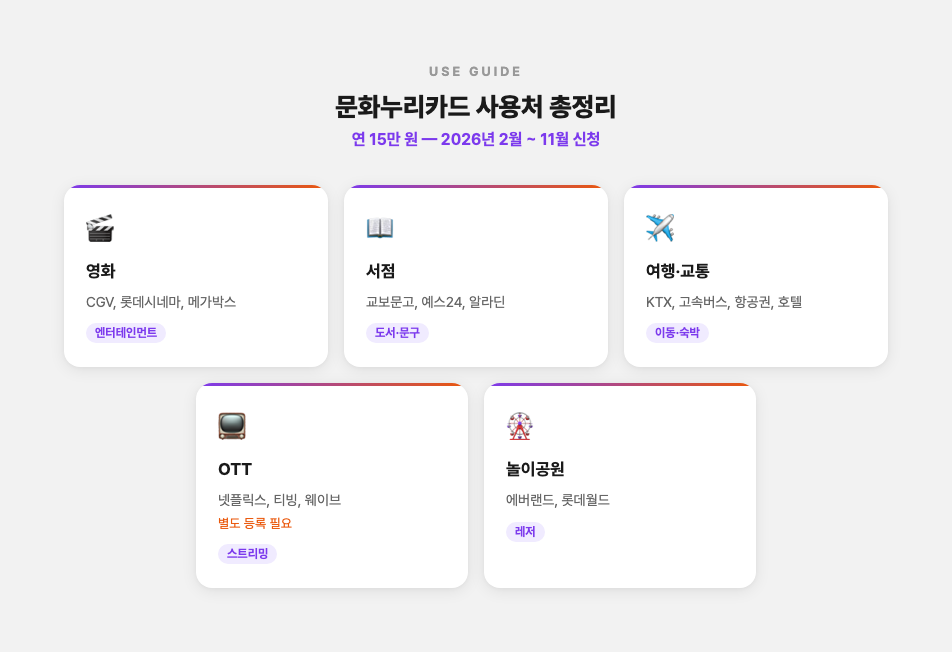 문화누리카드 사용처