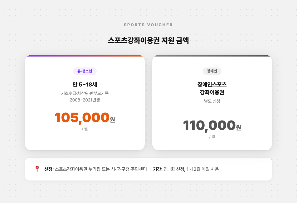 스포츠강좌이용권 지원 금액