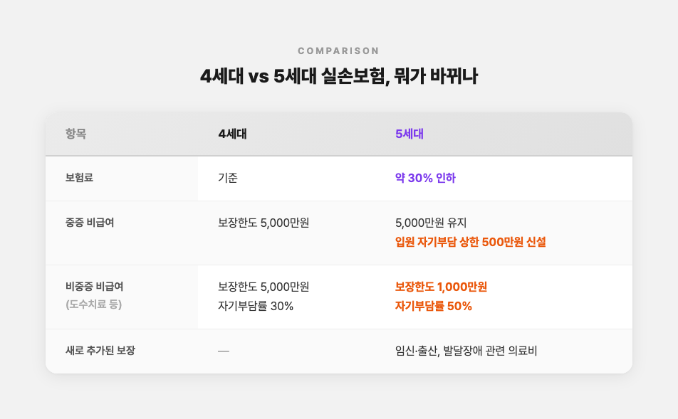 4세대와 5세대 실손보험 비교