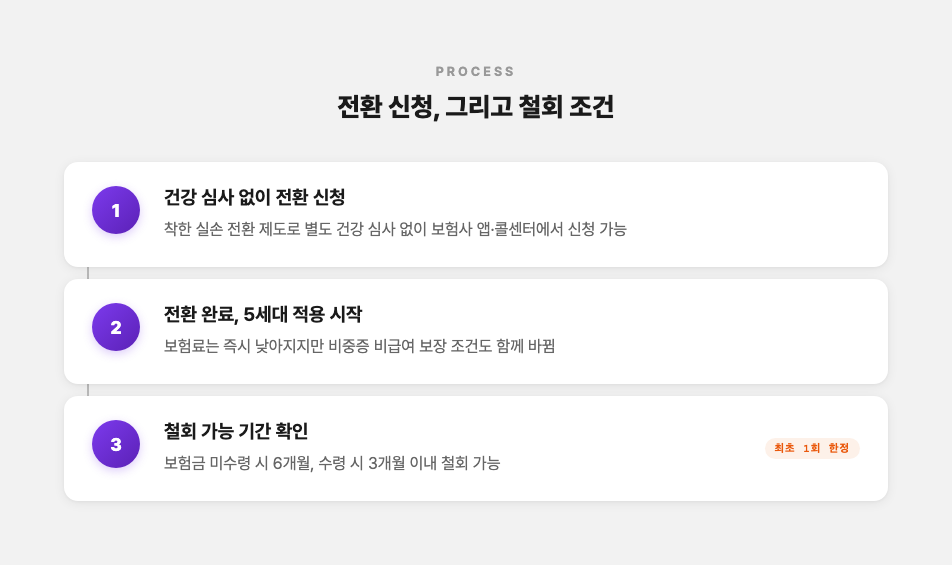 5세대 실손보험 전환 신청부터 철회까지