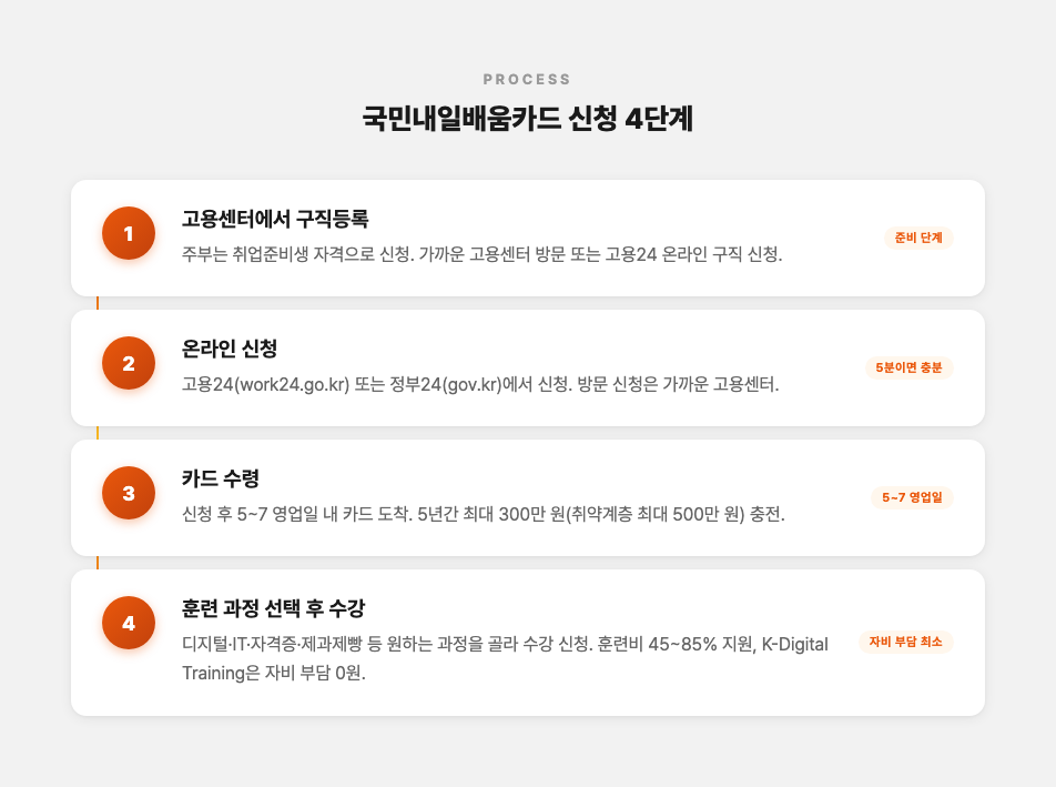 국민내일배움카드 신청 4단계