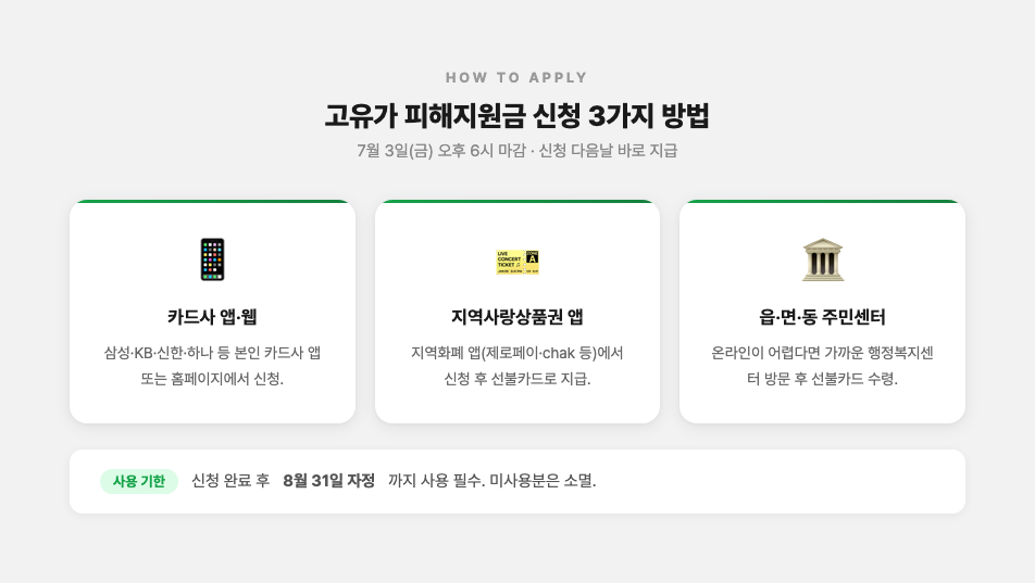 고유가 피해지원금 3가지 신청 방법 안내