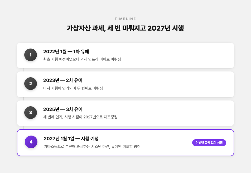 가상자산 과세 시행 연표