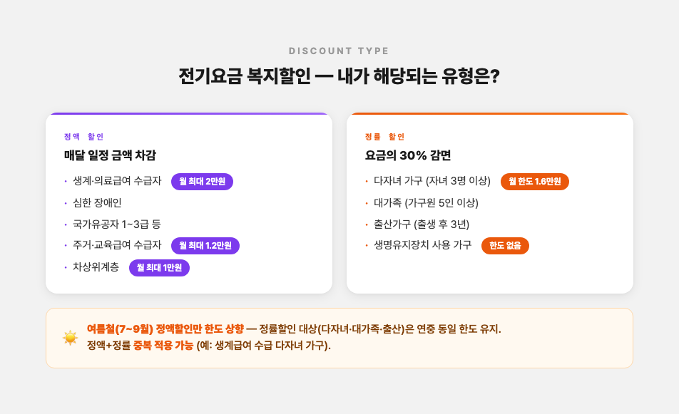 전기요금 복지할인 유형 비교