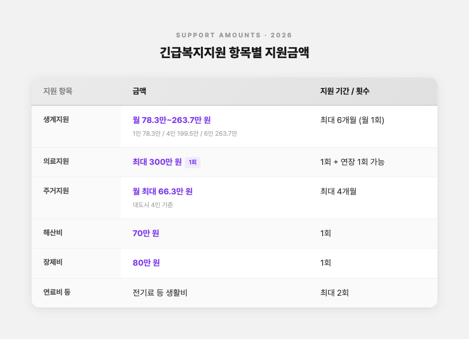 긴급복지지원 항목별 지원 금액