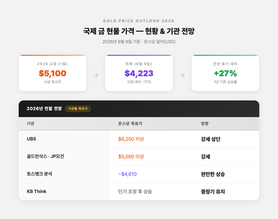 2026년 국제 금 현물 가격 현황 및 기관 전망