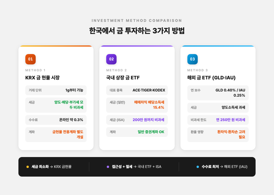 한국에서 금 투자하는 3가지 방법 비교