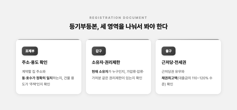 등기부등본 표제부·갑구·을구