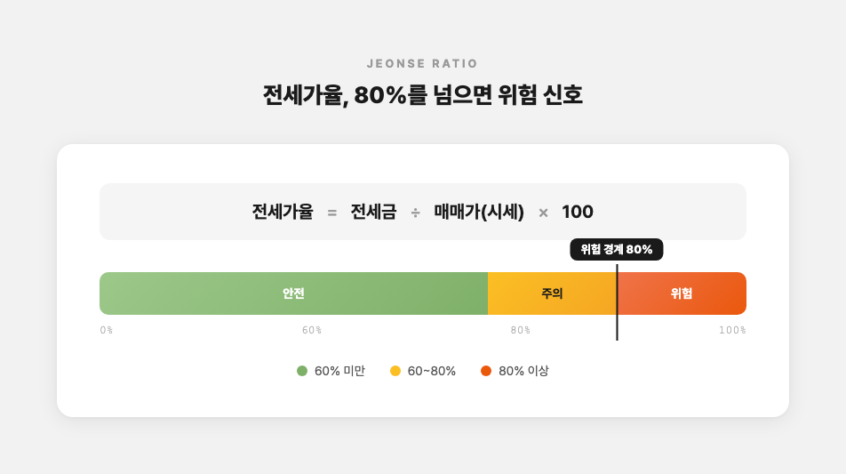 전세가율 계산 공식과 위험 기준선