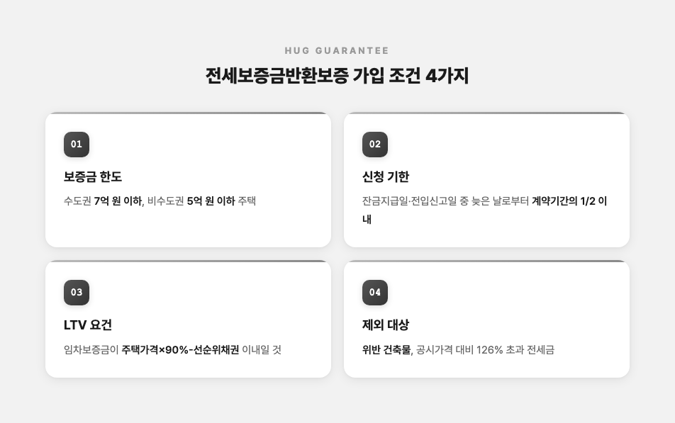 HUG 전세보증금반환보증 가입 조건 4가지