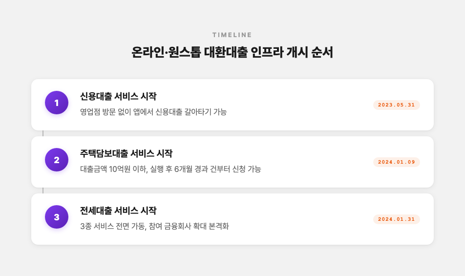 온라인·원스톱 대환대출 인프라 서비스 개시 순서