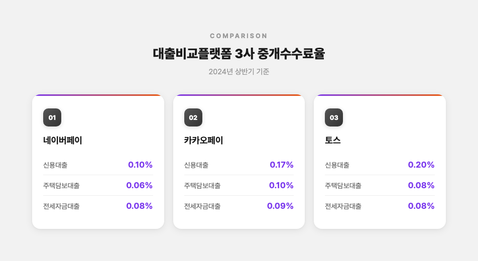 네이버페이·카카오페이·토스 3사의 대출 중개수수료율