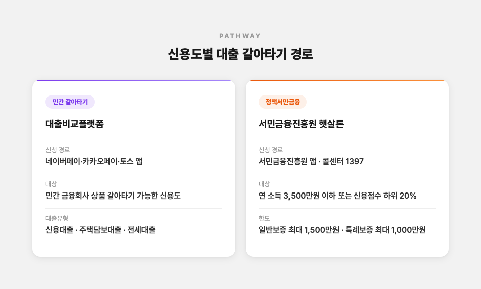 신용도에 따른 대출 갈아타기 경로 2가지