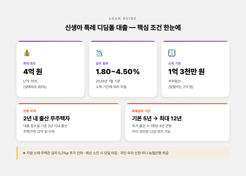 신생아 특례 디딤돌 대출 핵심 조건