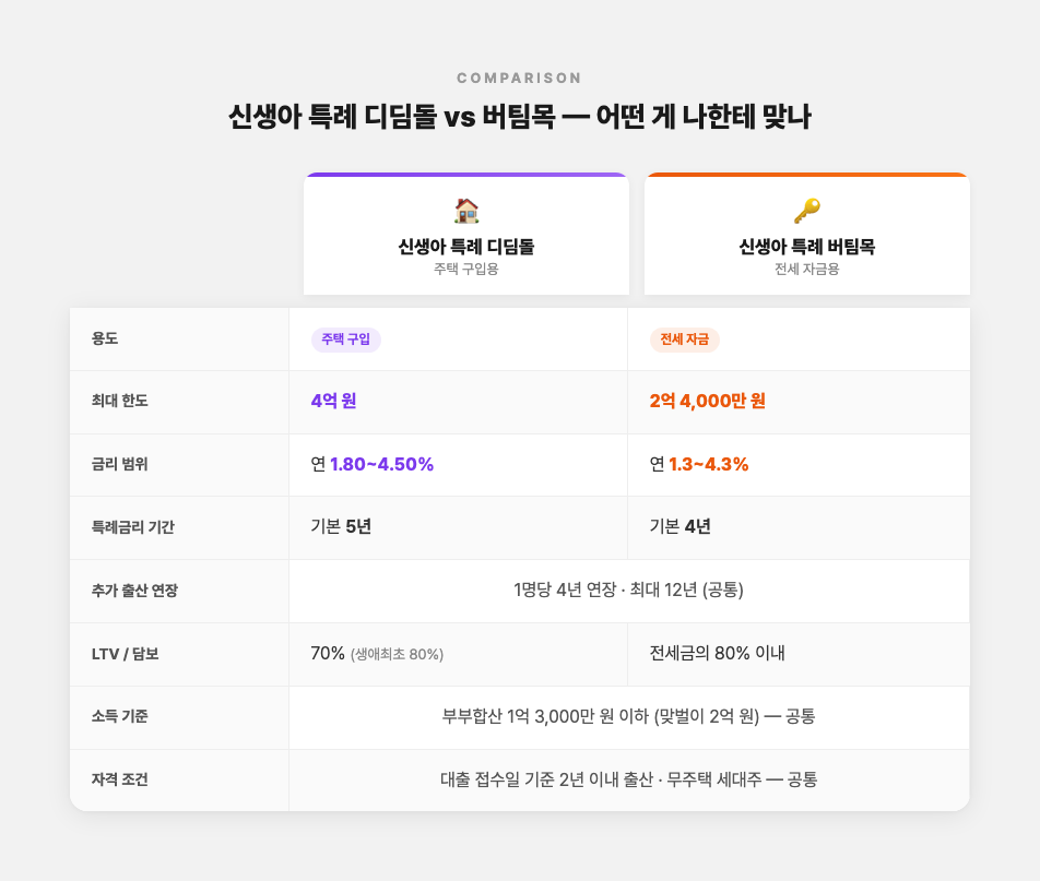 신생아 특례 디딤돌 vs 버팀목 대출 비교