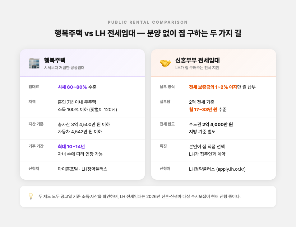 행복주택 vs LH 신혼부부 전세임대 비교