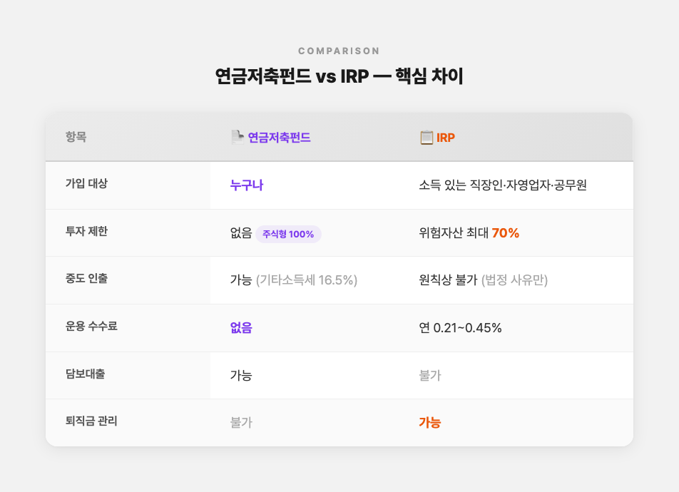 연금저축펀드 vs IRP 핵심 차