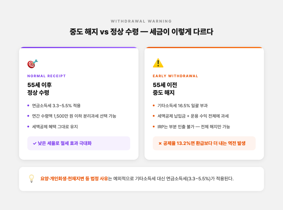 중도 해지 vs 정상 수령 세금 비교