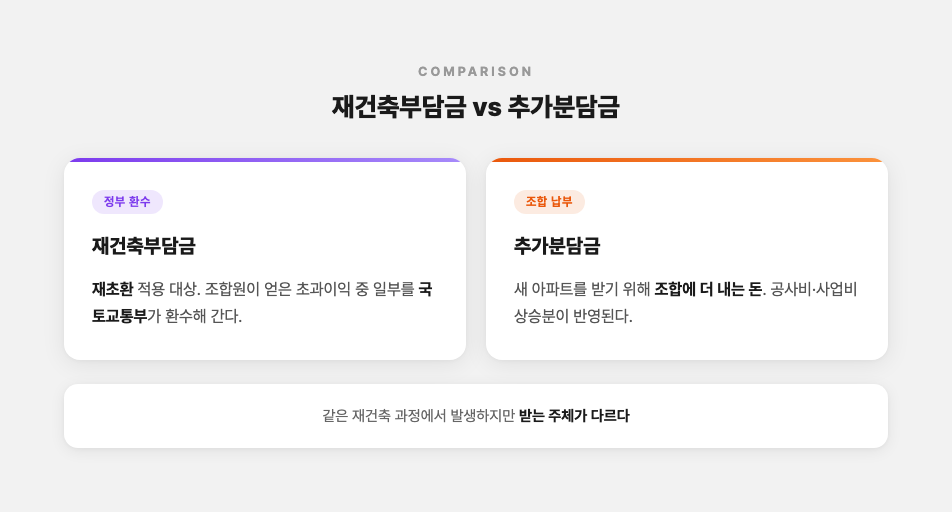 재건축부담금과 추가분담금을 좌우로 대비