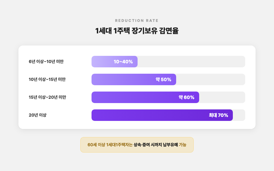 1세대 1주택 장기보유 감면율을 보유기간별로