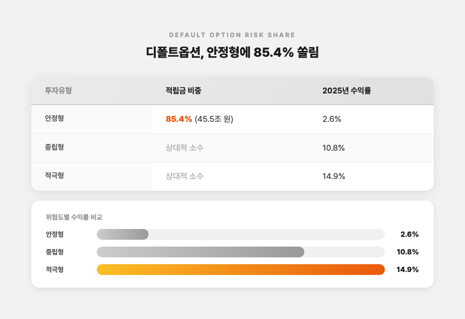 디폴트옵션 위험도별 쏠림 현상
