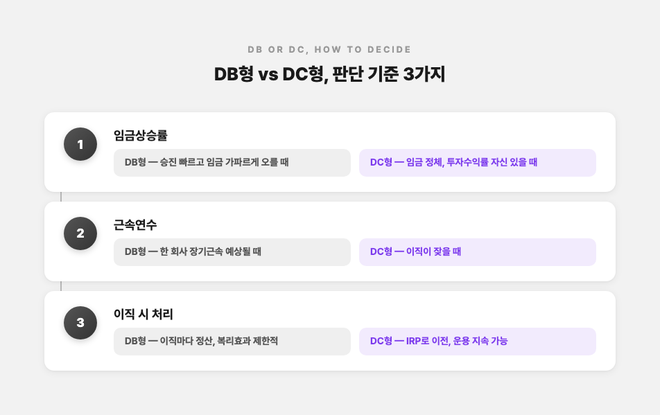 DB형과 DC형 중 어느 쪽이 유리한지 판단 기준