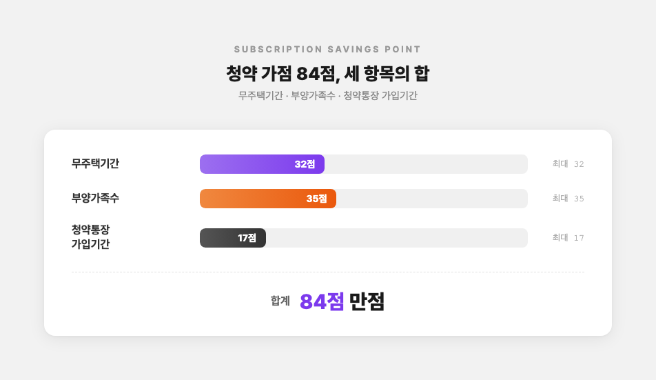 청약 가점 84점 구조
