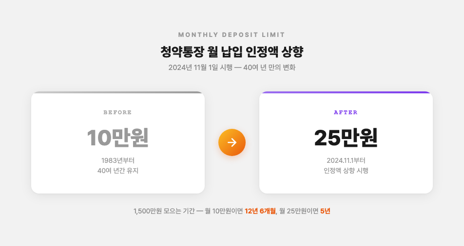 청약통장 월 납입 인정액 10만원에서 25만원으로