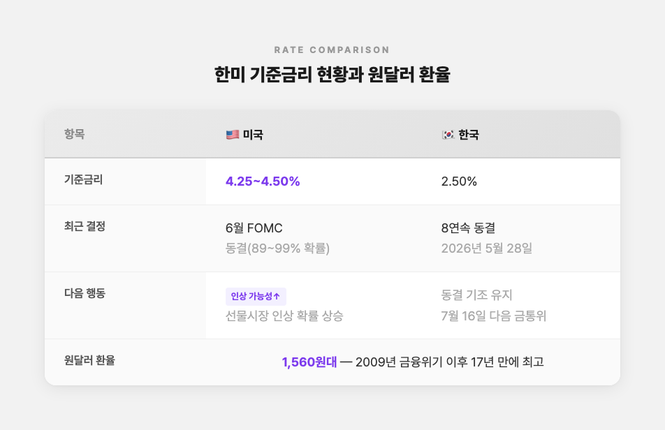 한미 기준금리 비교