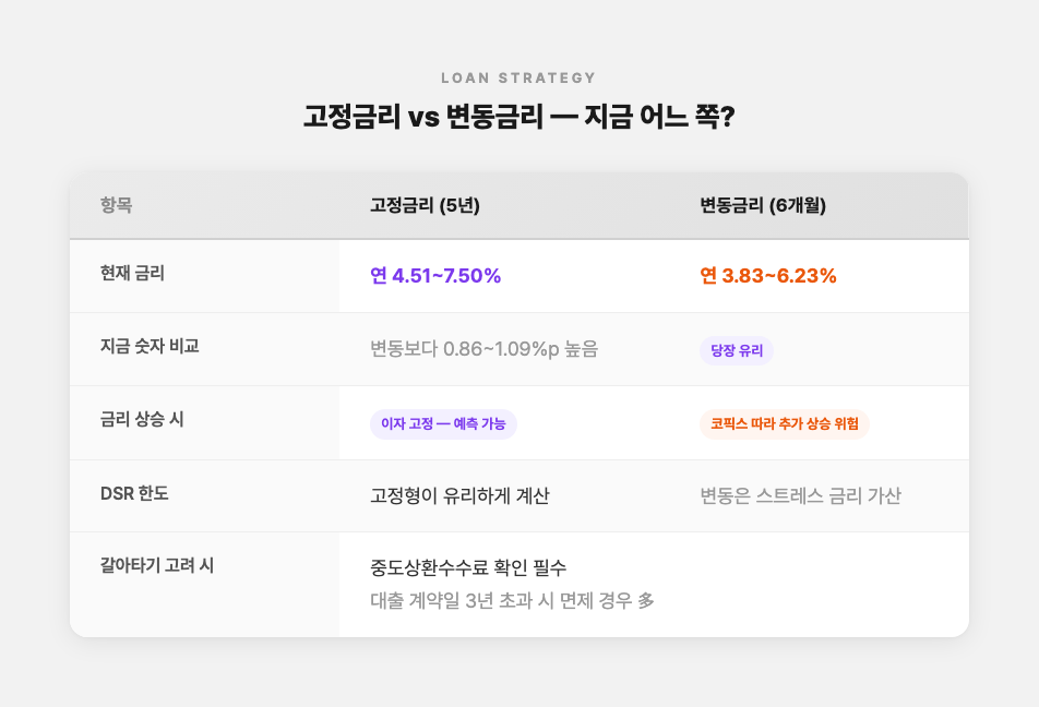 고정금리 vs 변동금리 대출 전략