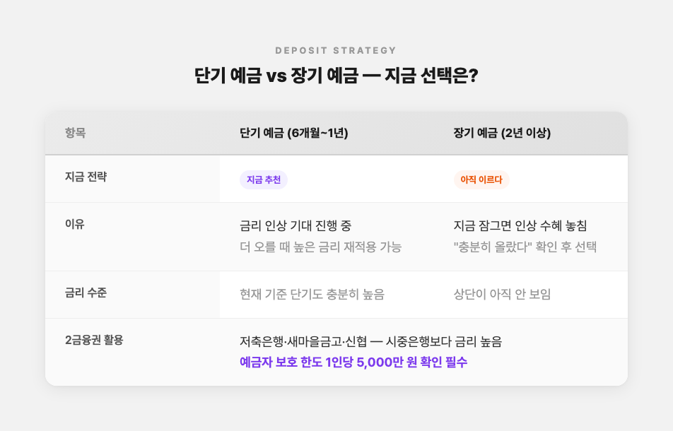 단기 예금 vs 장기 예금 전략