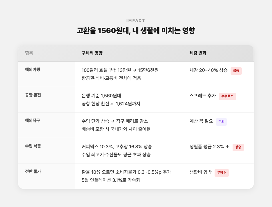 고환율 1560원대가 생활에 미치는 영향을 항목별로