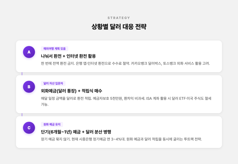 상황별 달러 대응 전략 3가지