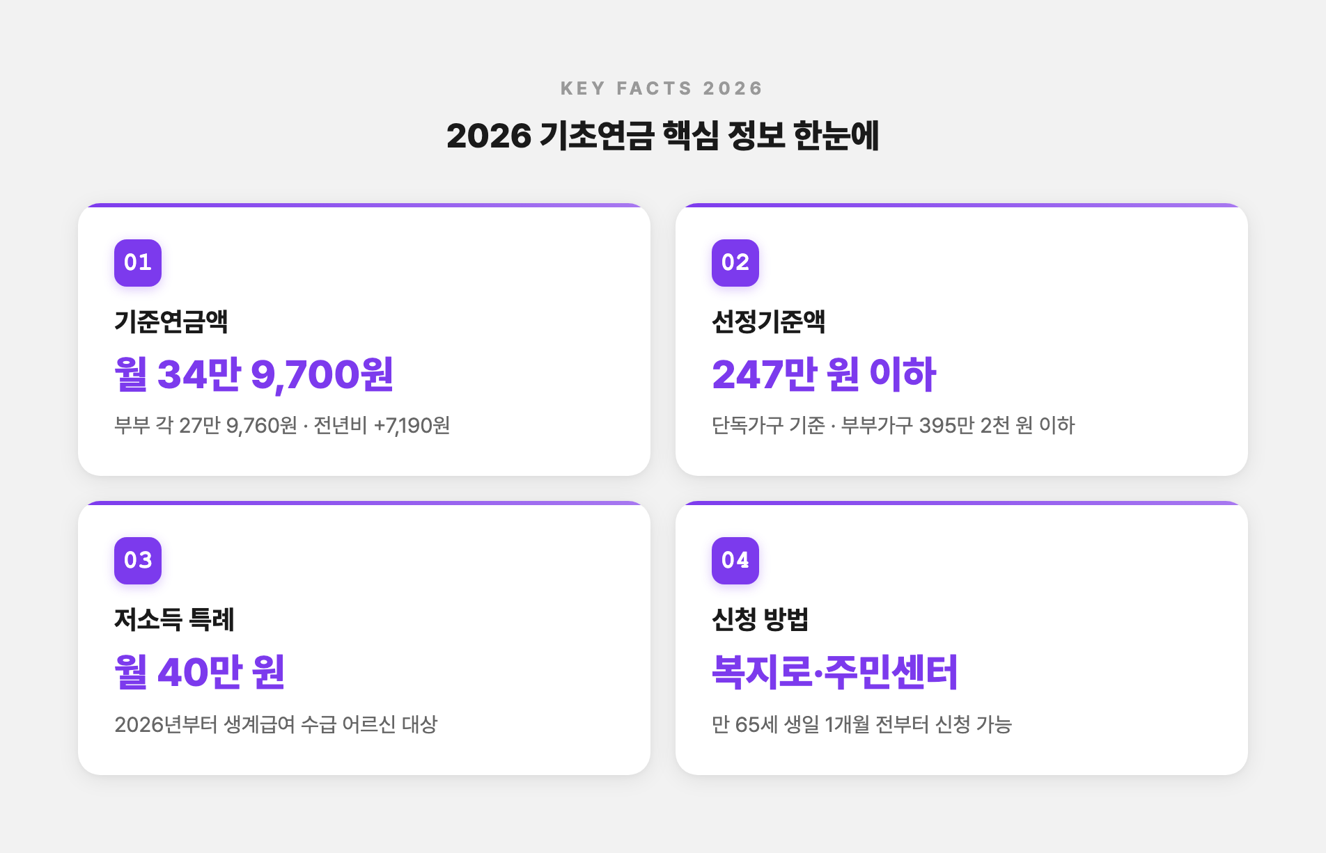 2026 기초연금 핵심 정보 한눈에