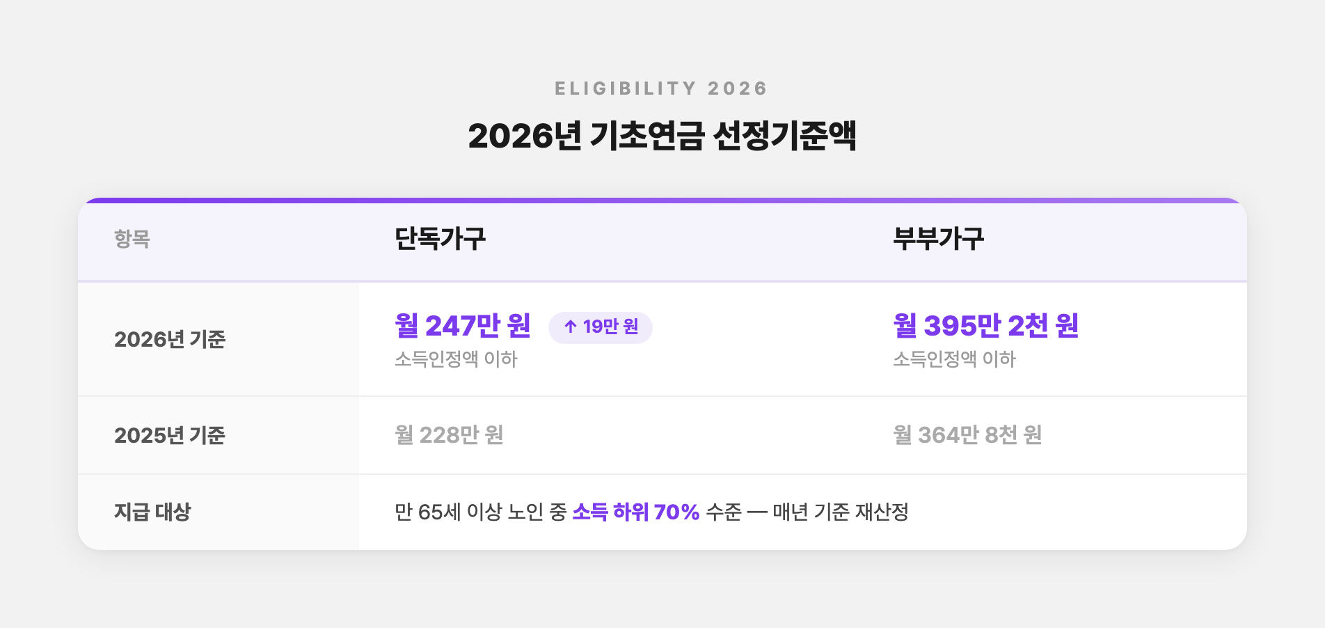 2026년 기초연금 선정기준액