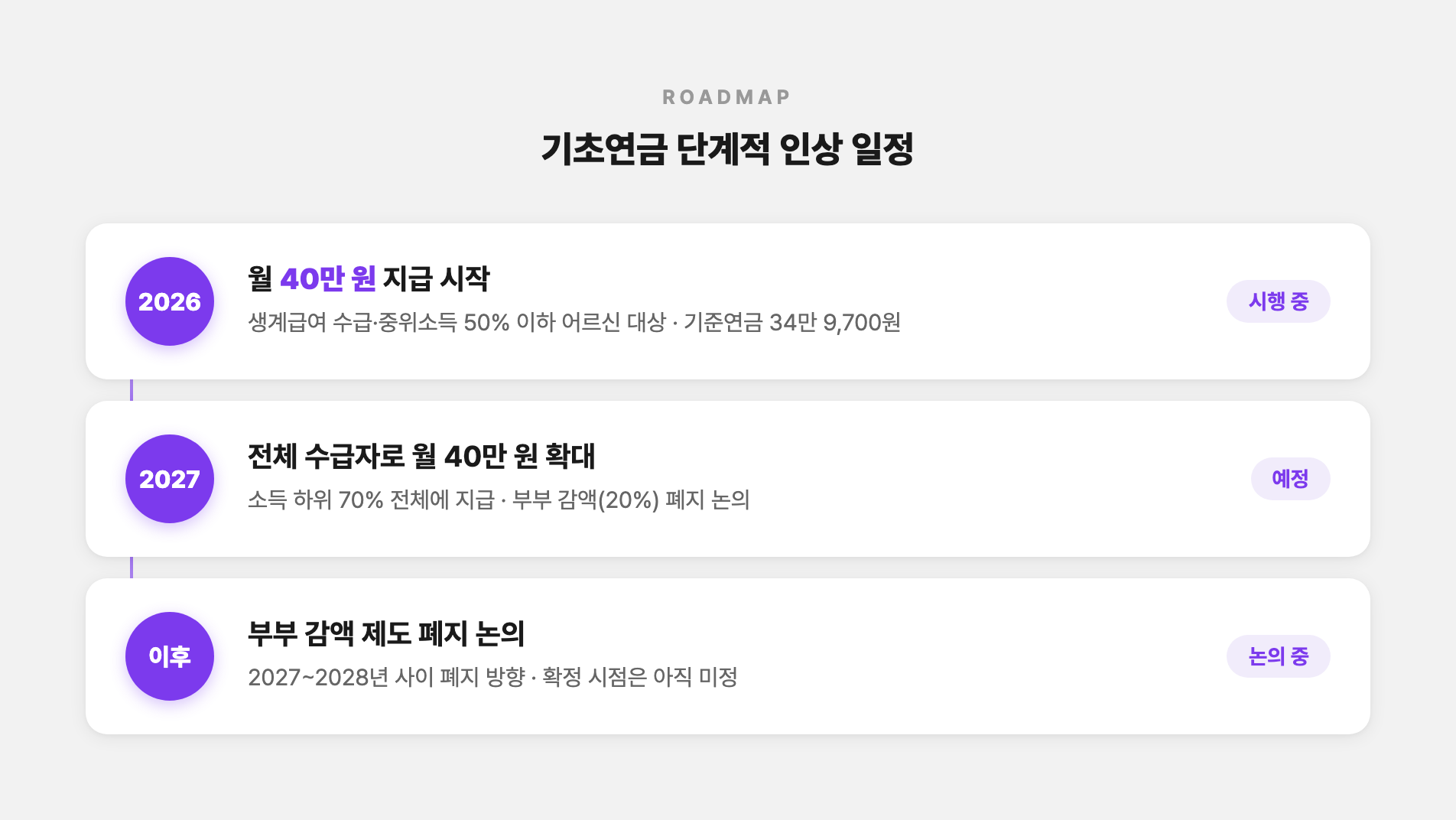 기초연금 단계적 인상 일정