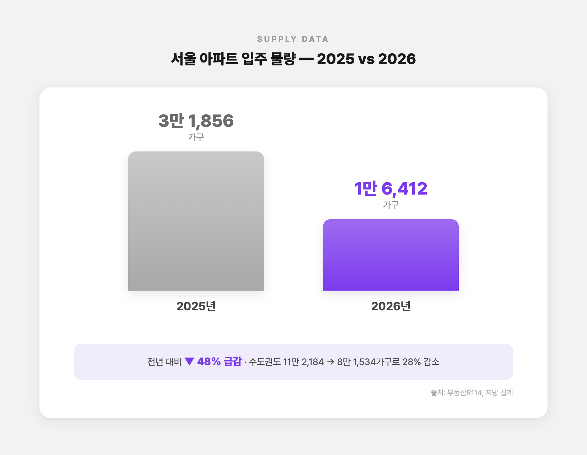 서울 아파트 입주 물량