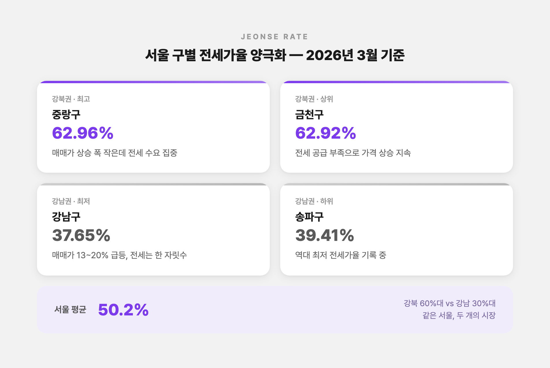 서울 구별 전세가율 히트맵 — 강북·강남 색상 대비