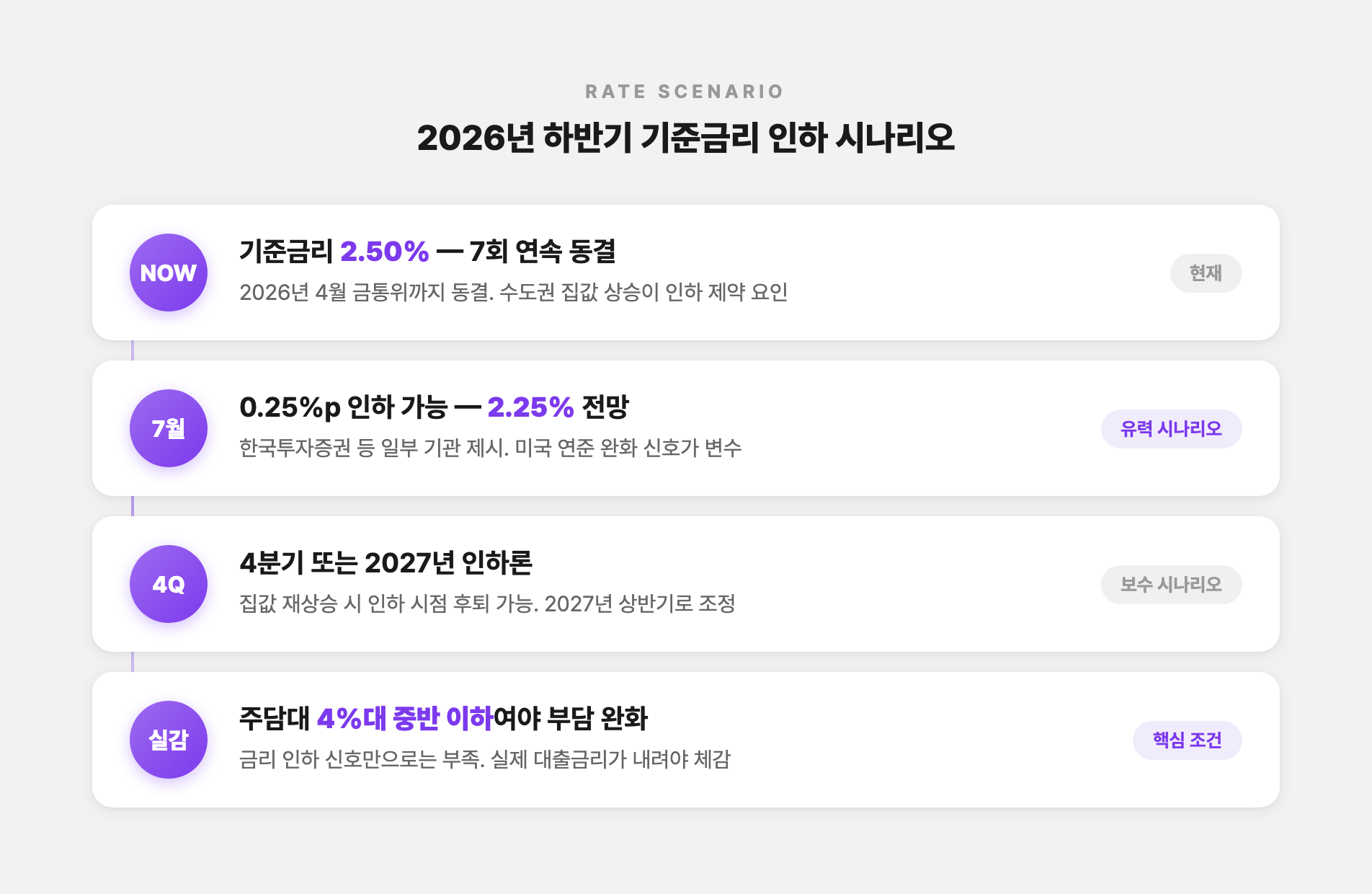 2026년 하반기 금리 인하 시나리오