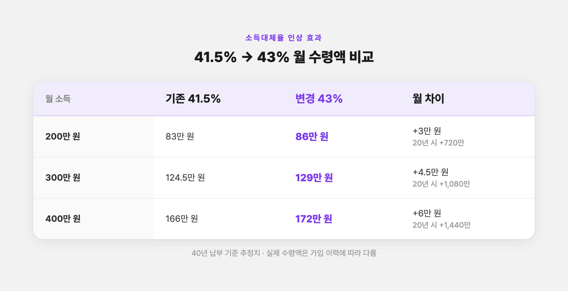 소득대체율 41.5% vs 43% 월 수령액 비교